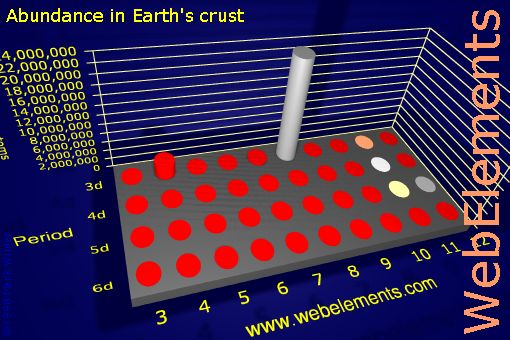 Image showing periodicity of abundance in Earth's crust (by atoms) for the d-block chemical elements.