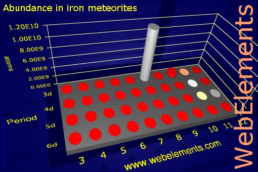 Image showing periodicity of abundance in iron meteorites (by atoms) for the d-block chemical elements.