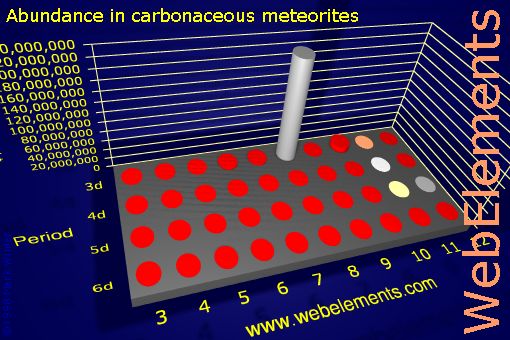 Image showing periodicity of abundance in carbonaceous meteorites (by weight) for the d-block chemical elements.