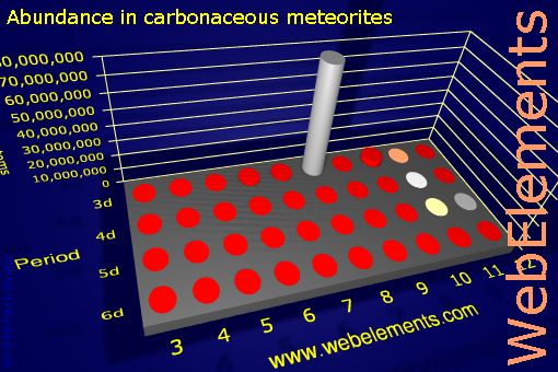 Image showing periodicity of abundance in carbonaceous meteorites (by atoms) for the d-block chemical elements.