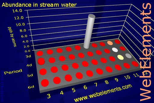 Image showing periodicity of abundance in stream water (by atoms) for the d-block chemical elements.