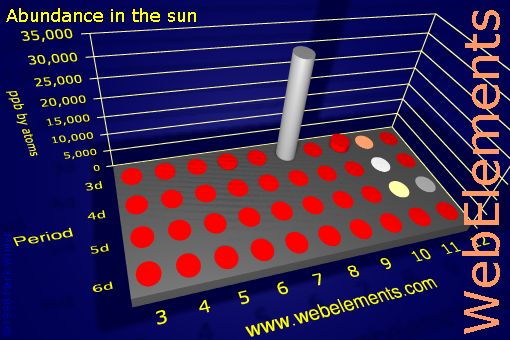 Image showing periodicity of abundance in the sun (by atoms) for the d-block chemical elements.