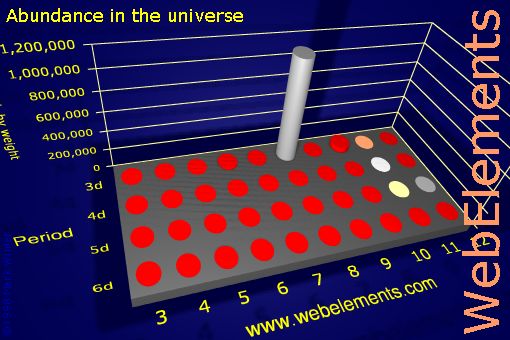 Image showing periodicity of abundance in the universe (by weight) for the d-block chemical elements.