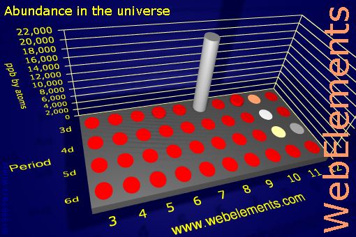 Image showing periodicity of abundance in the universe (by atoms) for the d-block chemical elements.