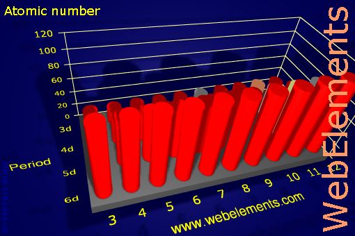 Image showing periodicity of atomic number for the d-block chemical elements.