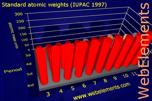 Image showing periodicity of standard atomic weights for the d-block chemical elements.