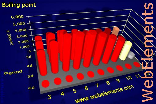 Image showing periodicity of boiling point for the d-block chemical elements.