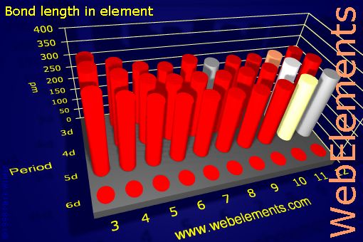 Image showing periodicity of bond length in element for the d-block chemical elements.