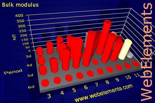 Image showing periodicity of bulk modulus for the d-block chemical elements.