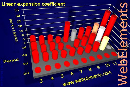 Image showing periodicity of linear expansion coefficient for the d-block chemical elements.