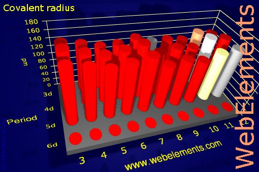 Image showing periodicity of covalent radius for the d-block chemical elements.