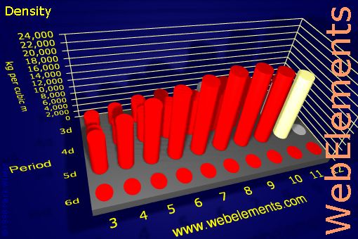 Image showing periodicity of density of solid for the d-block chemical elements.