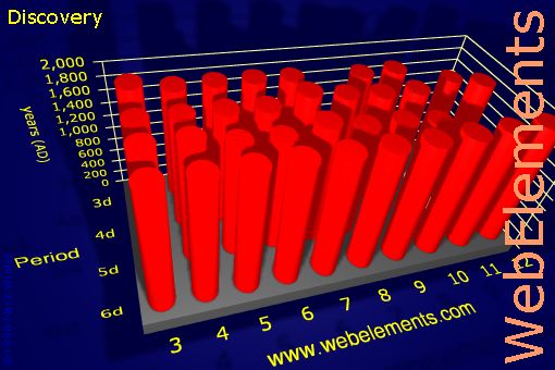 Image showing periodicity of discovery for the d-block chemical elements.