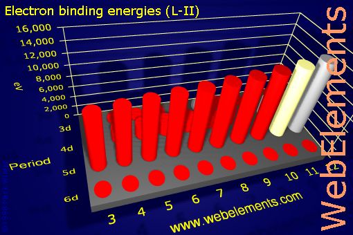 Image showing periodicity of electron binding energies (L-II) for the d-block chemical elements.