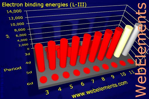 Image showing periodicity of electron binding energies (L-III) for the d-block chemical elements.