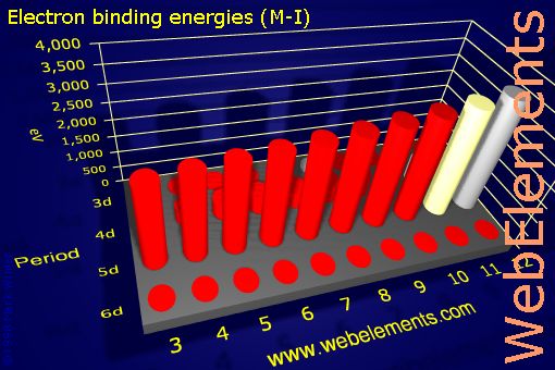 Image showing periodicity of electron binding energies (M-I) for the d-block chemical elements.