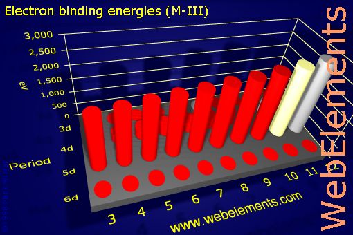 Image showing periodicity of electron binding energies (M-III) for the d-block chemical elements.