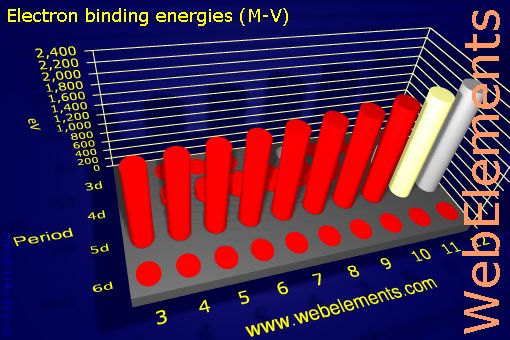 Image showing periodicity of electron binding energies (M-V) for the d-block chemical elements.