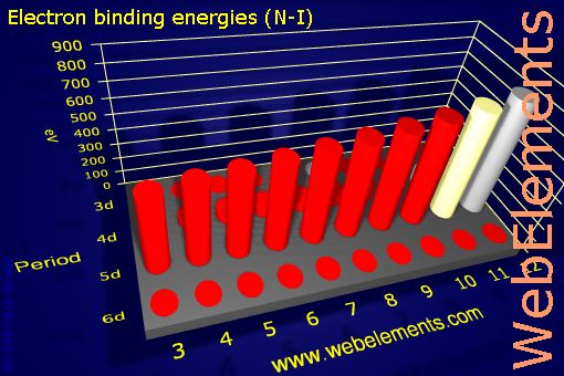 Image showing periodicity of electron binding energies (N-I) for the d-block chemical elements.