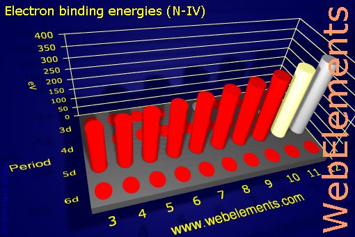 Image showing periodicity of electron binding energies (N-IV) for the d-block chemical elements.