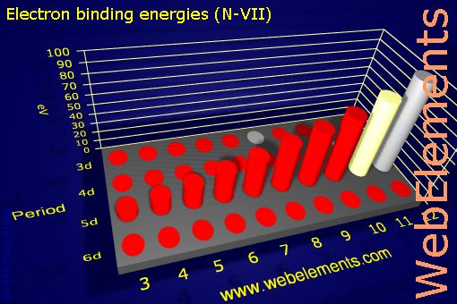 Image showing periodicity of electron binding energies (N-VII) for the d-block chemical elements.