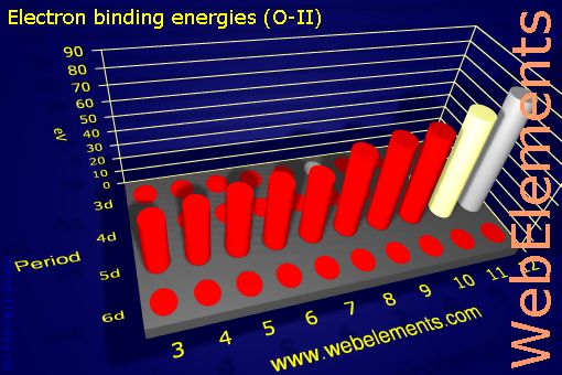 Image showing periodicity of electron binding energies (O-II) for the d-block chemical elements.