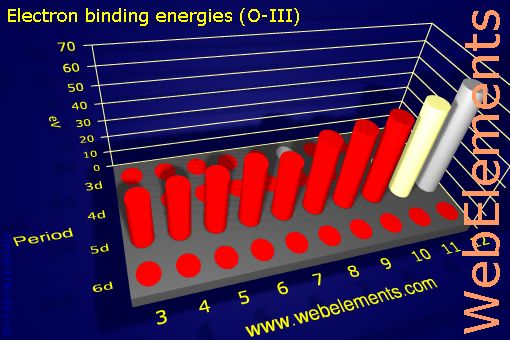 Image showing periodicity of electron binding energies (O-III) for the d-block chemical elements.