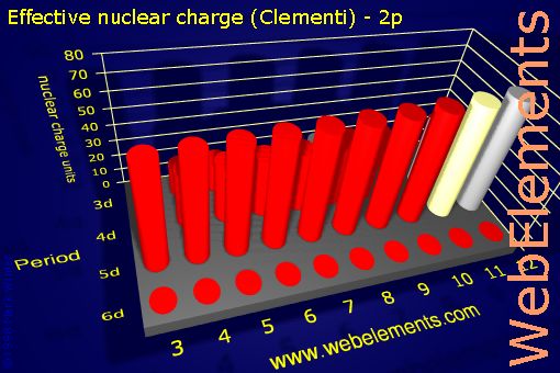 Image showing periodicity of effective nuclear charge (Clementi) - 2p for the d-block chemical elements.