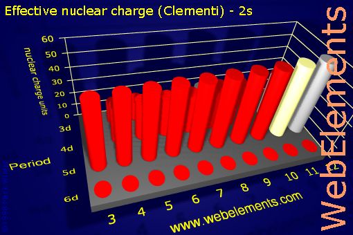 Image showing periodicity of effective nuclear charge (Clementi) - 2s for the d-block chemical elements.