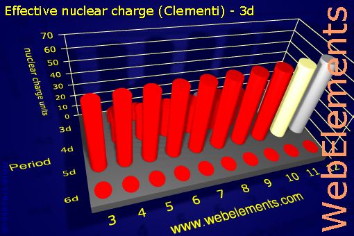 Image showing periodicity of effective nuclear charge (Clementi) - 3d for the d-block chemical elements.