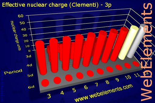 Image showing periodicity of effective nuclear charge (Clementi) - 3p for the d-block chemical elements.