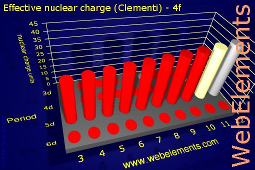 Image showing periodicity of effective nuclear charge (Clementi) - 4f for the d-block chemical elements.