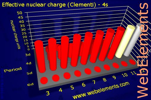 Image showing periodicity of effective nuclear charge (Clementi) - 4s for the d-block chemical elements.