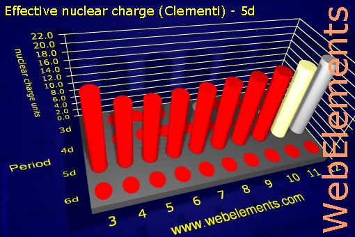 Image showing periodicity of effective nuclear charge (Clementi) - 5d for the d-block chemical elements.