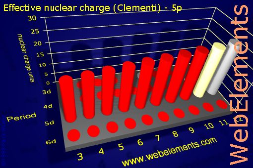 Image showing periodicity of effective nuclear charge (Clementi) - 5p for the d-block chemical elements.