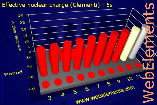 Image showing periodicity of effective nuclear charge (Clementi) - 5s for the d-block chemical elements.