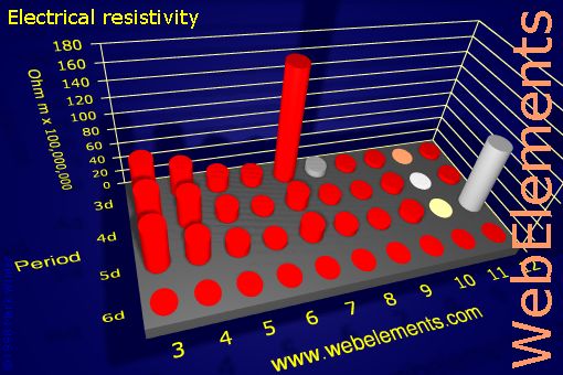 Image showing periodicity of electrical resistivity for the d-block chemical elements.