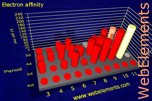 Image showing periodicity of electron affinity for the d-block chemical elements.