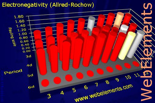 Image showing periodicity of electronegativity (Allred-Rochow) for the d-block chemical elements.