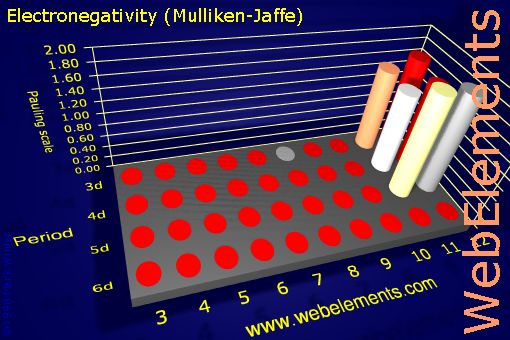 Image showing periodicity of electronegativity (Mulliken-Jaffe) for the d-block chemical elements.