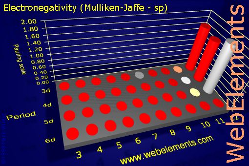 Image showing periodicity of electronegativity (Mulliken-Jaffe - sp) for the d-block chemical elements.