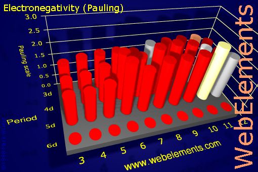 Image showing periodicity of electronegativity (Pauling) for the d-block chemical elements.