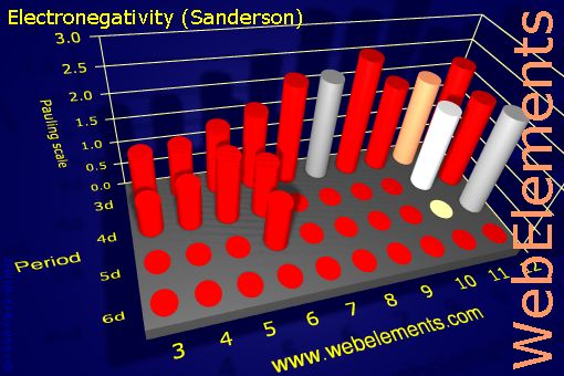 Image showing periodicity of electronegativity (Sanderson) for the d-block chemical elements.