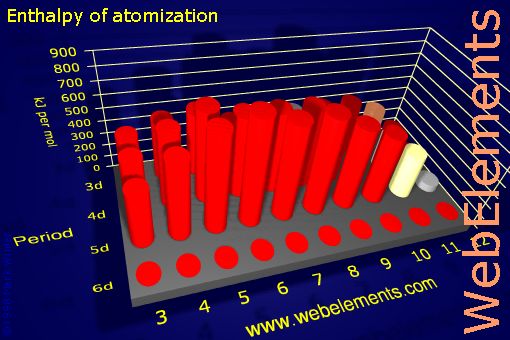 Image showing periodicity of enthalpy of atomization for the d-block chemical elements.