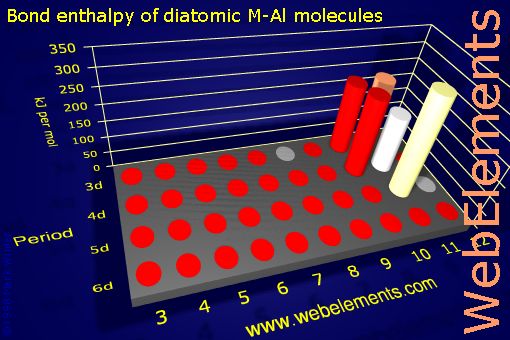 Image showing periodicity of bond enthalpy of diatomic M-Al molecules for the d-block chemical elements.