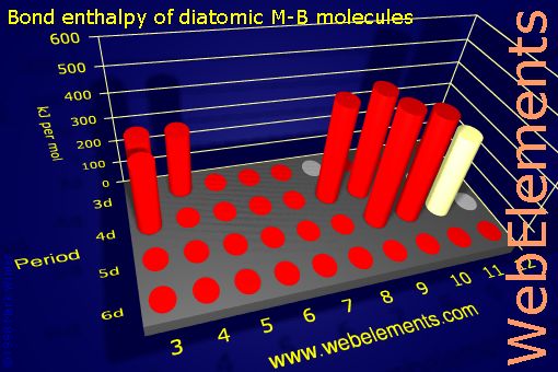 Image showing periodicity of bond enthalpy of diatomic M-B molecules for the d-block chemical elements.