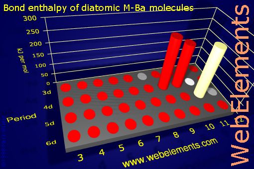 Image showing periodicity of bond enthalpy of diatomic M-Ba molecules for the d-block chemical elements.