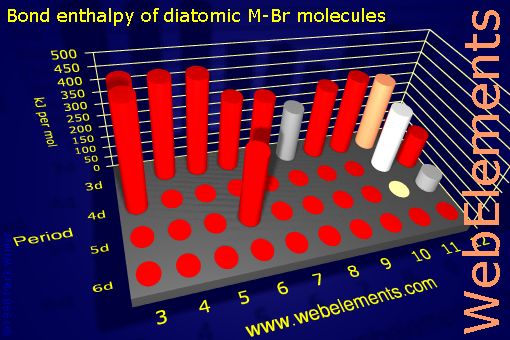 Image showing periodicity of bond enthalpy of diatomic M-Br molecules for the d-block chemical elements.