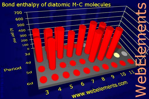 Image showing periodicity of bond enthalpy of diatomic M-C molecules for the d-block chemical elements.