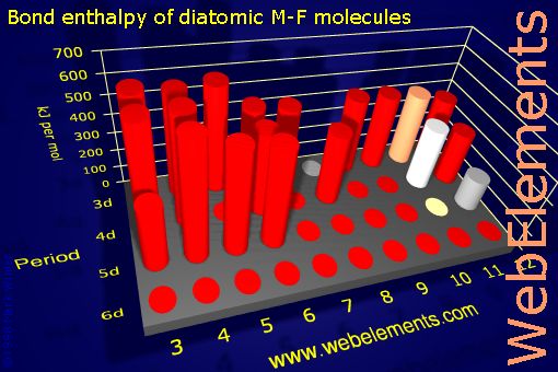 Image showing periodicity of bond enthalpy of diatomic M-F molecules for the d-block chemical elements.